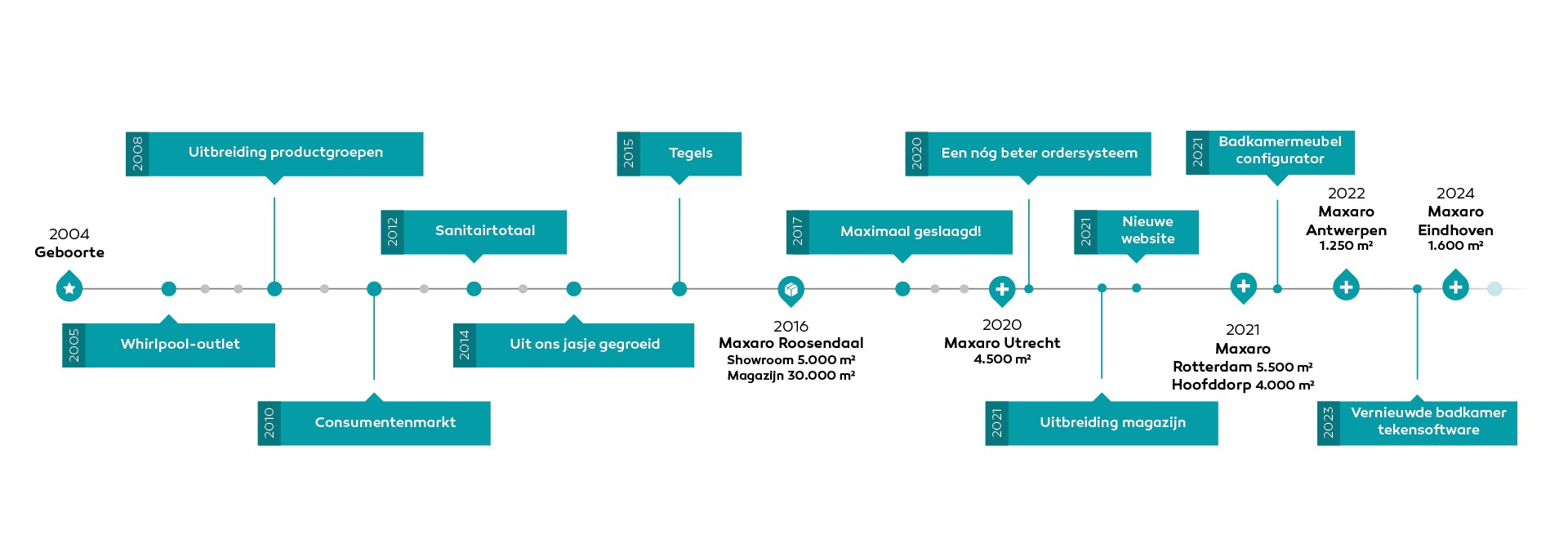 maxaro-tijdlijn-2024_30072024.png